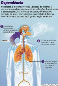 Dependência de Nicotina
